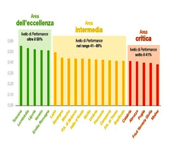 Performance del Servizio sanitario regionale, il Molise maglia nera tra le regioni italiane