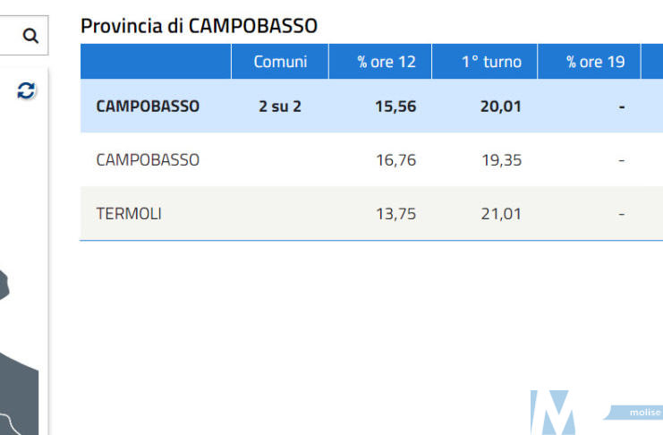 Campobasso e Termoli al Ballottaggio – Affluenza in calo rispetto al primo turno nel rilevamento alle ore 12:00