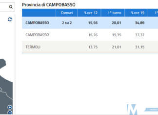 Ballottaggio Campobasso e Termoli – Alle ore 19:00 sale la percentuale dell’astensionismo rispetto al primo turno.