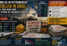 Molise, il PIL va in retromarcia: il vero nodo è un’edilizia strangolata dai ritardi nei pagamenti pubblici